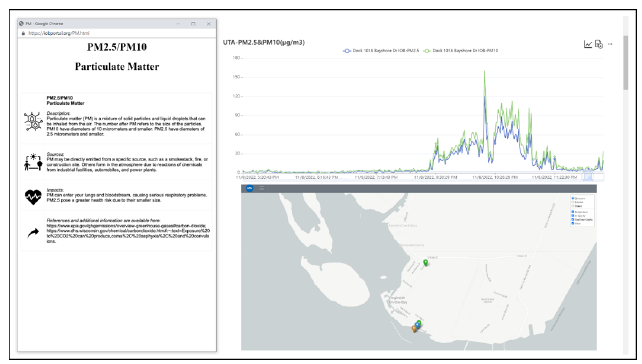 Particular Matter Graph and Picture